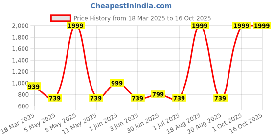 myntra.com Hence Men Textured Relaxed Easy Wash Pleated Trousers hence Price History Graph from 18 Mar 2025 to 15 Oct 2025