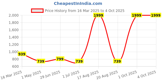 myntra.com Hence Men Textured Relaxed Easy Wash Pleated Trousers hence Price History Graph from 16 Mar 2025 to 4 Oct 2025