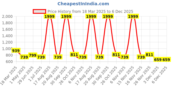 myntra.com Hence Men Textured Relaxed Easy Wash Pleated Trousers hence Price History Graph from 18 Mar 2025 to 5 Dec 2025