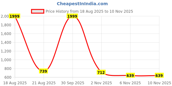 myntra.com Hence Vertical Stripes Striped Spread Collar Relaxed Fit Shirt hence Price History Graph from 18 Aug 2025 to 9 Nov 2025