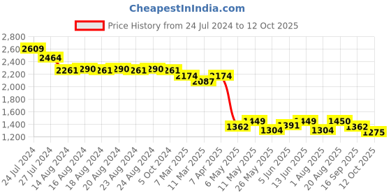 myntra.com Hencemade A-Line Midi Dress hencemade Price History Graph from 24 Jul 2024 to 12 Oct 2025