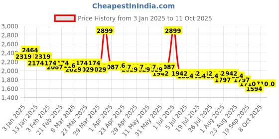 myntra.com Hencemade Checked Flared Midi Skirts hencemade Price History Graph from 3 Jan 2025 to 10 Oct 2025