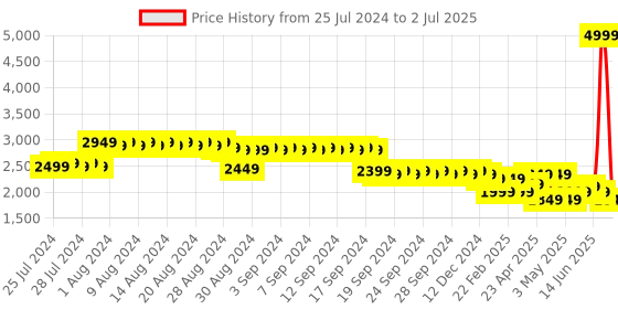 myntra.com Hencemade Checked Shirt Collar Suede Top & Trouser hencemade Price History Graph from 25 Jul 2024 to 2 Jul 2025