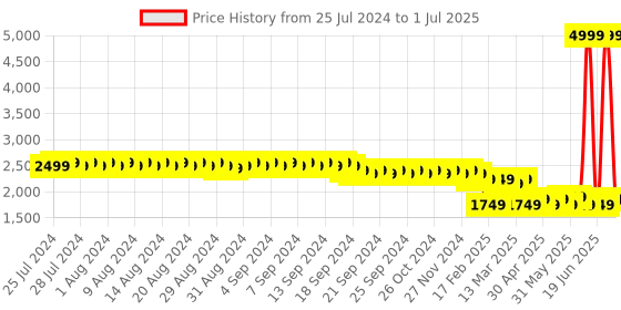 myntra.com Hencemade Checked Shirt Collar Suede Top & Trouser hencemade Price History Graph from 25 Jul 2024 to 1 Jul 2025