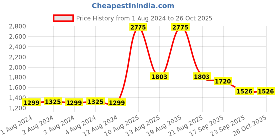 myntra.com Hencemade Cotton  A-Line Midi Dress hencemade Price History Graph from 1 Aug 2024 to 25 Oct 2025