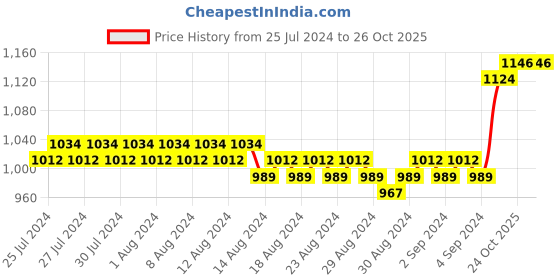 myntra.com Hencemade Floral Printed Cut-outs Cotton Fit & Flare Midi Dress hencemade Price History Graph from 25 Jul 2024 to 26 Oct 2025