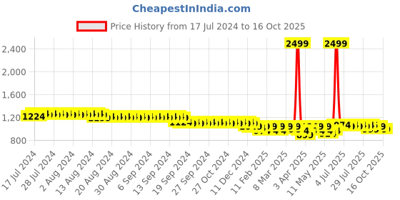 myntra.com Hencemade Front Slit Midi A-Line Skirt hencemade Price History Graph from 17 Jul 2024 to 15 Oct 2025