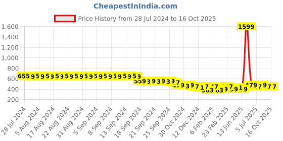 myntra.com Hencemade Geometric Printed Cotton Top hencemade Price History Graph from 28 Jul 2024 to 15 Oct 2025