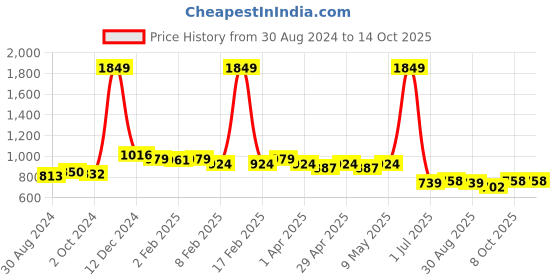 myntra.com Hencemade Pleated A-Line Mini Skirt hencemade Price History Graph from 30 Aug 2024 to 13 Oct 2025