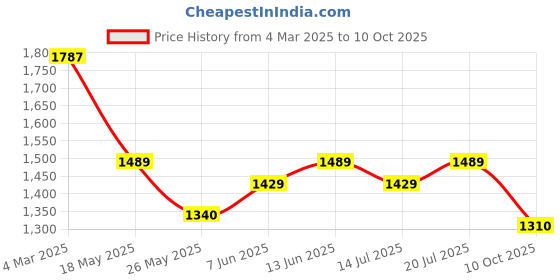 myntra.com Hencemade Polka Dot Print A-Line Dress hencemade Price History Graph from 4 Mar 2025 to 10 Oct 2025