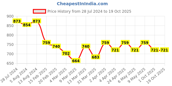 myntra.com Hencemade Polka Dot Printed Smocked Cinched Waist Top hencemade Price History Graph from 28 Jul 2024 to 18 Oct 2025