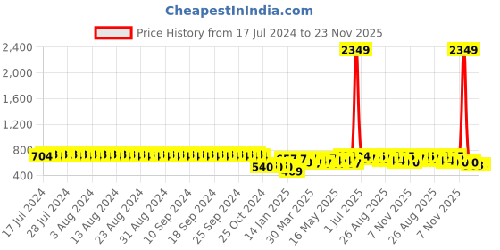 myntra.com Hencemade Printed Square Neck Puff Sleeves Smocked Pure Cotton Top With Trousers Co-Ords hencemade Price History Graph from 17 Jul 2024 to 22 Nov 2025