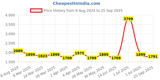 myntra.com Hencemade Puff Sleeves Fit & Flare Cotton Schiffli Midi Dress hencemade Price History Graph from 8 Aug 2024 to 25 Sep 2025