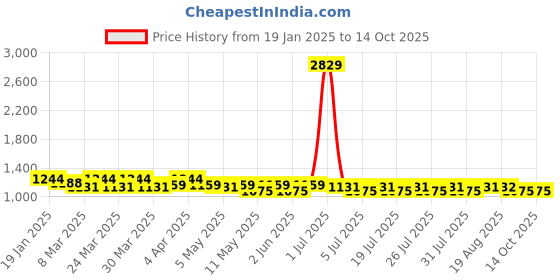 myntra.com Hencemade Satin A-Line Midi Dress hencemade Price History Graph from 19 Jan 2025 to 14 Oct 2025