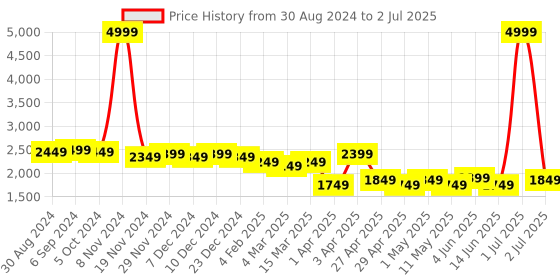 myntra.com Hencemade Self-Design Suede Top With Trousers hencemade Price History Graph from 30 Aug 2024 to 2 Jul 2025
