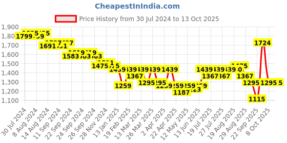 myntra.com Hencemade Square Neck Net Ruched Bodycon Dress hencemade Price History Graph from 30 Jul 2024 to 12 Oct 2025
