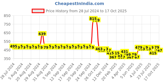 myntra.com Hencemade V-Neck Short Sleeves Top hencemade Price History Graph from 28 Jul 2024 to 17 Oct 2025