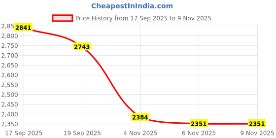 myntra.com Hencemade Womenm Denim Fit & Flare Midi Dress hencemade Price History Graph from 17 Sep 2025 to 9 Nov 2025