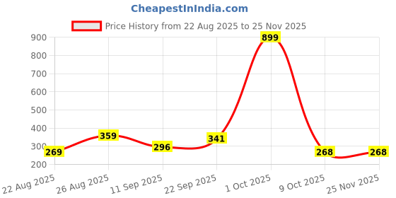 myntra.com HENEDA Men 2 Belt heneda Price History Graph from 22 Aug 2025 to 25 Nov 2025
