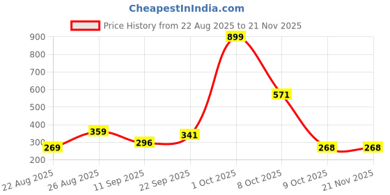 myntra.com HENEDA Men 2 Belt heneda Price History Graph from 22 Aug 2025 to 20 Nov 2025