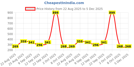 myntra.com HENEDA Men 2 Belt heneda Price History Graph from 22 Aug 2025 to 5 Dec 2025