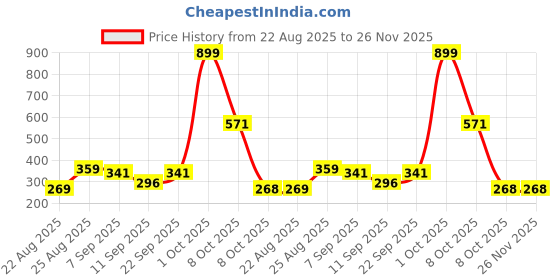myntra.com HENEDA Men 2 Belt heneda Price History Graph from 22 Aug 2025 to 26 Nov 2025