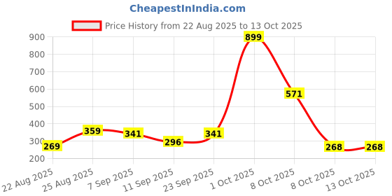 myntra.com HENEDA Men 2 Belt heneda Price History Graph from 22 Aug 2025 to 13 Oct 2025