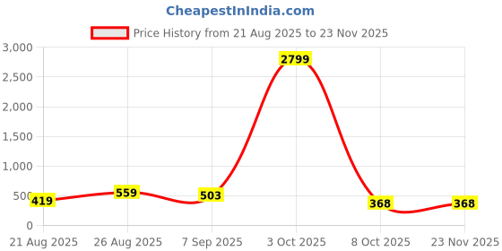 myntra.com HENEDA Men Leather Formal Belt heneda Price History Graph from 21 Aug 2025 to 23 Nov 2025