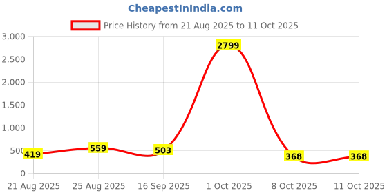 myntra.com HENEDA Men Leather Formal Belt heneda Price History Graph from 21 Aug 2025 to 11 Oct 2025