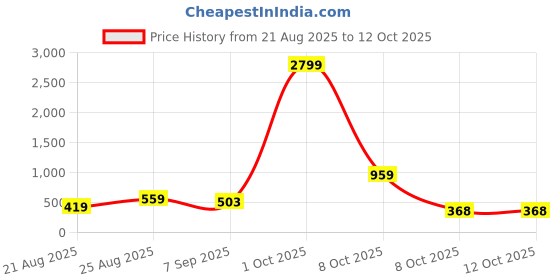 myntra.com HENEDA Men Leather Formal Belt heneda Price History Graph from 21 Aug 2025 to 4 Oct 2025