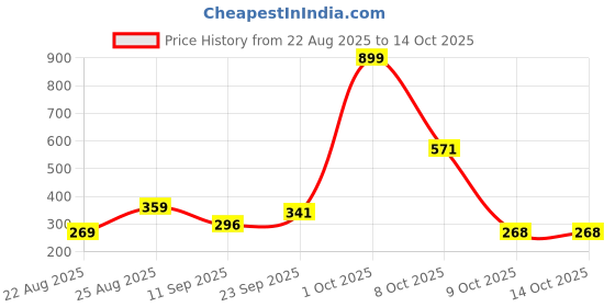 myntra.com HENEDA Men Pack Of 2 Belt heneda Price History Graph from 22 Aug 2025 to 13 Oct 2025