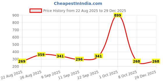 myntra.com HENEDA Men Pack Of 2 Belt heneda Price History Graph from 22 Aug 2025 to 29 Dec 2025