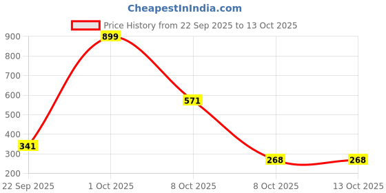 myntra.com HENEDA Men Pack Of 2 Belt heneda Price History Graph from 22 Sep 2025 to 13 Oct 2025
