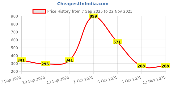 myntra.com HENEDA Men Pack Of 2 Textured Belt heneda Price History Graph from 7 Sep 2025 to 22 Nov 2025