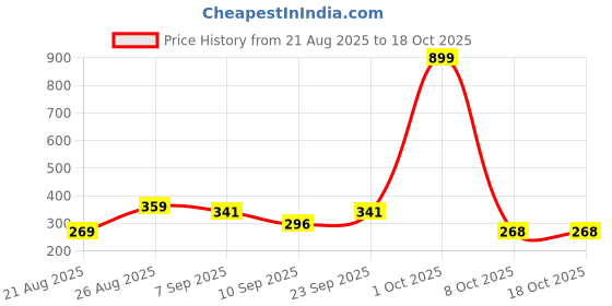 myntra.com HENEDA Men Pack Of 2 Woven Design Belt heneda Price History Graph from 21 Aug 2025 to 18 Oct 2025