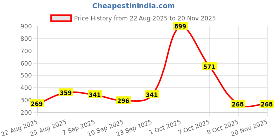 myntra.com HENEDA Men Pack Of 2 Woven Design Belt heneda Price History Graph from 22 Aug 2025 to 20 Nov 2025