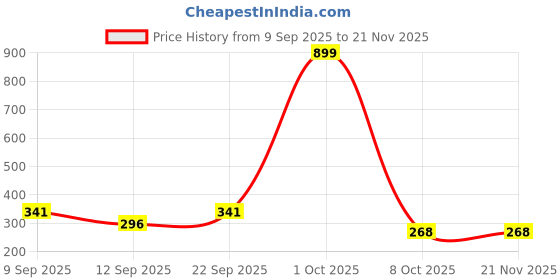 myntra.com HENEDA Men Pack Of 2 Woven Design Belt heneda Price History Graph from 9 Sep 2025 to 19 Nov 2025