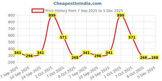 myntra.com HENEDA Men Pack Of 2 Woven Design Belt heneda Price History Graph from 7 Sep 2025 to 5 Dec 2025