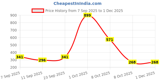 myntra.com HENEDA Men Pack Of 2 Woven Design Belt heneda Price History Graph from 7 Sep 2025 to 30 Nov 2025