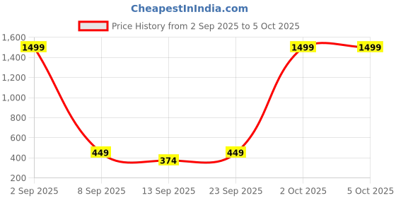 myntra.com HENEDA Men PU Formal Belt heneda Price History Graph from 2 Sep 2025 to 4 Oct 2025