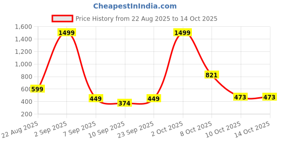 myntra.com HENEDA Men PU Reversible Formal Belt heneda Price History Graph from 22 Aug 2025 to 14 Oct 2025