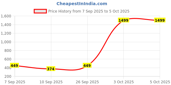 myntra.com HENEDA Men Reversible Formal Belt heneda Price History Graph from 7 Sep 2025 to 3 Oct 2025