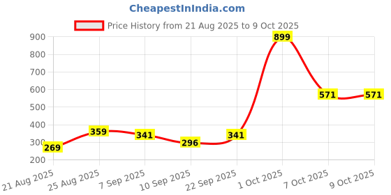 myntra.com HENEDA Men Set Of 2 Woven Design Belt heneda Price History Graph from 21 Aug 2025 to 8 Oct 2025