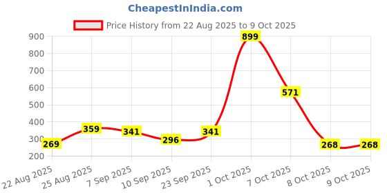 myntra.com HENEDA Men Set Of 2 Woven Design Belt heneda Price History Graph from 22 Aug 2025 to 9 Oct 2025