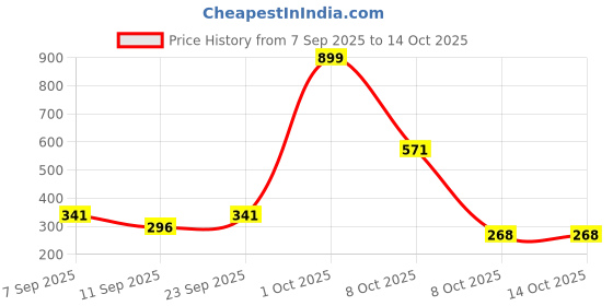 myntra.com HENEDA Men Set Of 2 Woven Design Belt heneda Price History Graph from 7 Sep 2025 to 14 Oct 2025