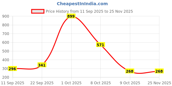 myntra.com HENEDA Men Set Of 2 Woven Design Belt heneda Price History Graph from 11 Sep 2025 to 25 Nov 2025