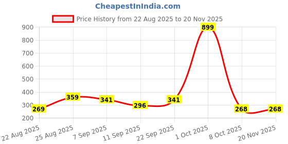 myntra.com HENEDA Men Textured 2 Belt heneda Price History Graph from 22 Aug 2025 to 19 Nov 2025