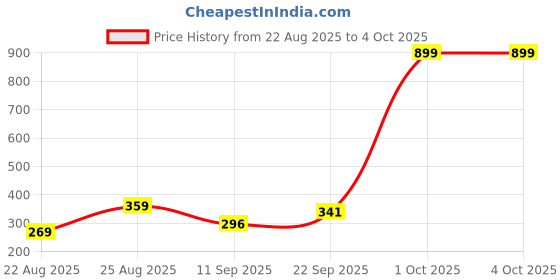 myntra.com HENEDA Men Textured 2 Belt heneda Price History Graph from 22 Aug 2025 to 4 Oct 2025