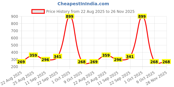 myntra.com HENEDA Men Textured 2 Belt heneda Price History Graph from 22 Aug 2025 to 25 Nov 2025