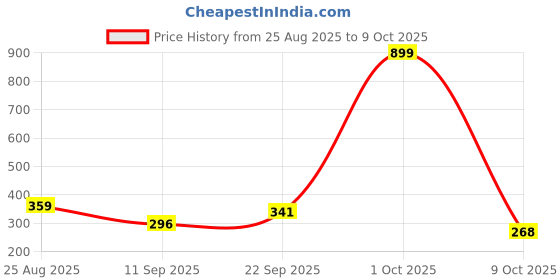 myntra.com HENEDA Men Textured 2 Belt heneda Price History Graph from 25 Aug 2025 to 9 Oct 2025